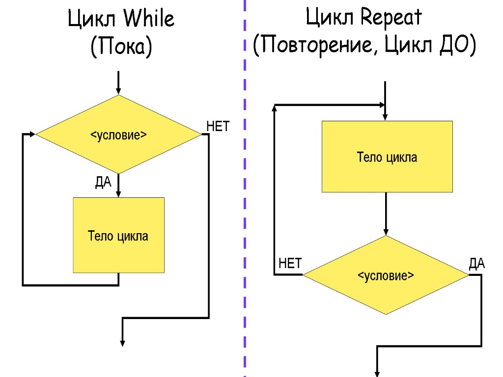 Цикл While (Пока) НЕТ <условие> Тело цикла ДА Цикл Repeat (Повторение, Цикл ДО) Тело